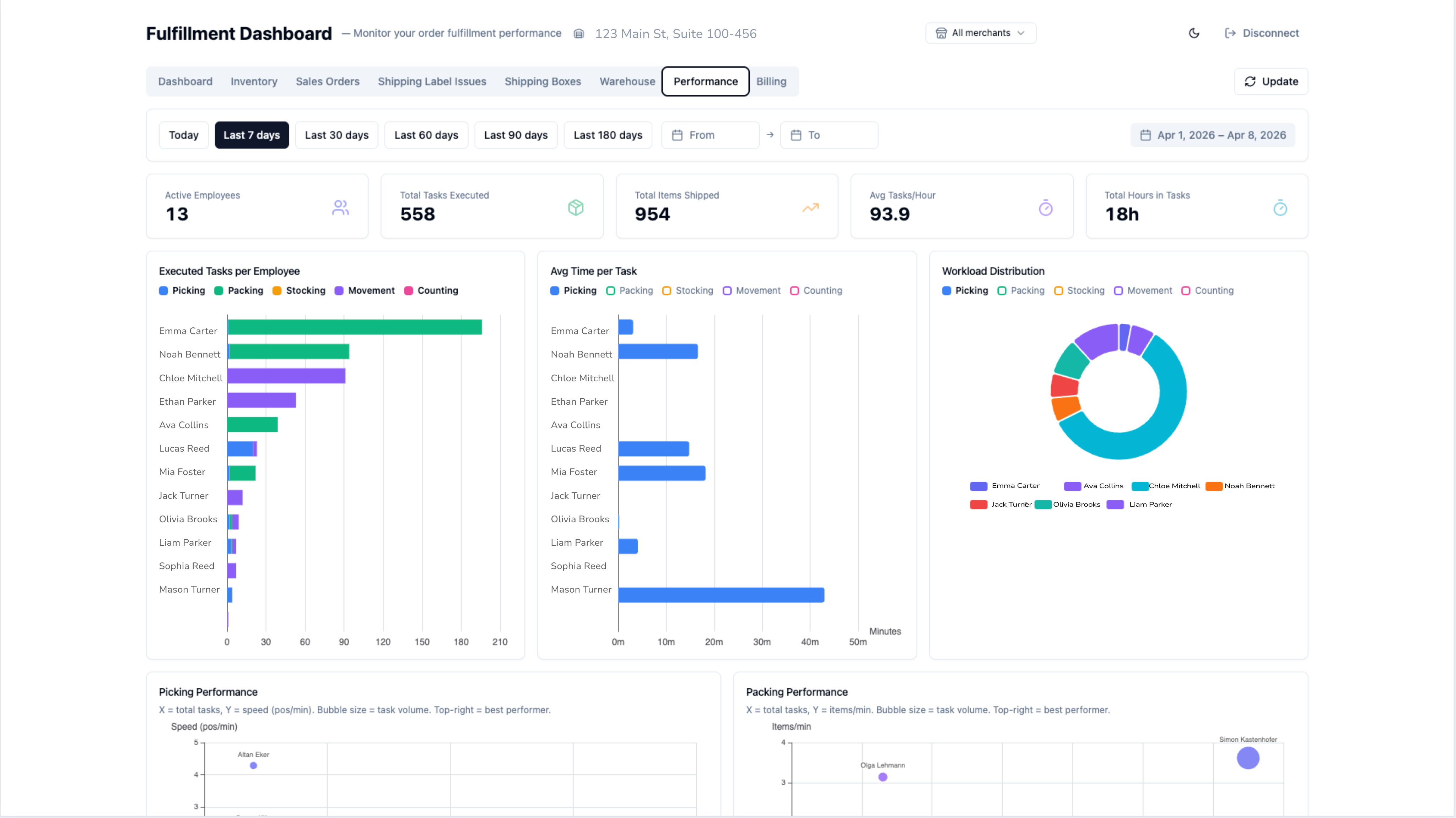 3PL Client Hub employee activity dashboard