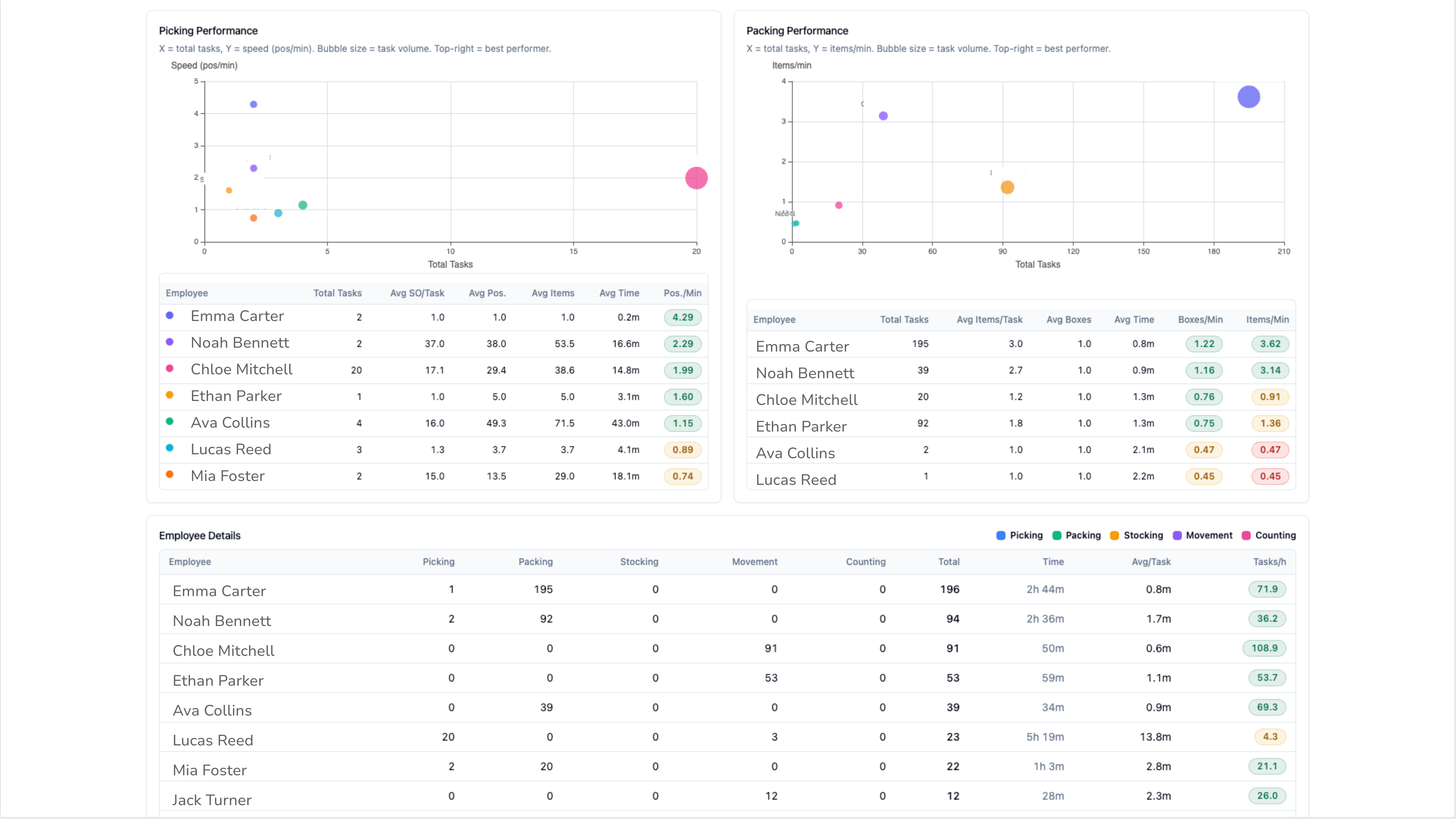 3PL Client Hub picking and packing dashboard