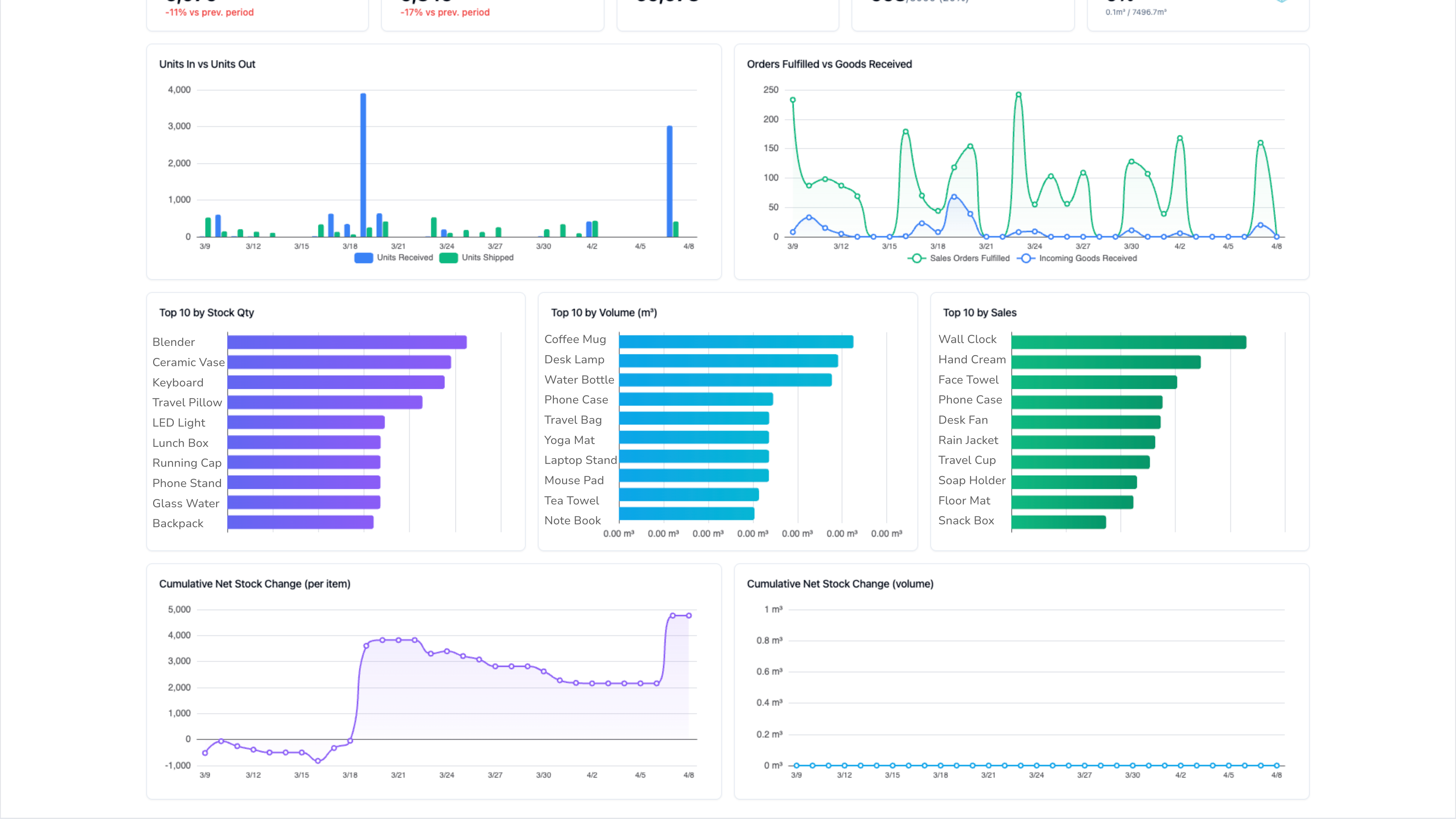 3PL Client Hub trends dashboard