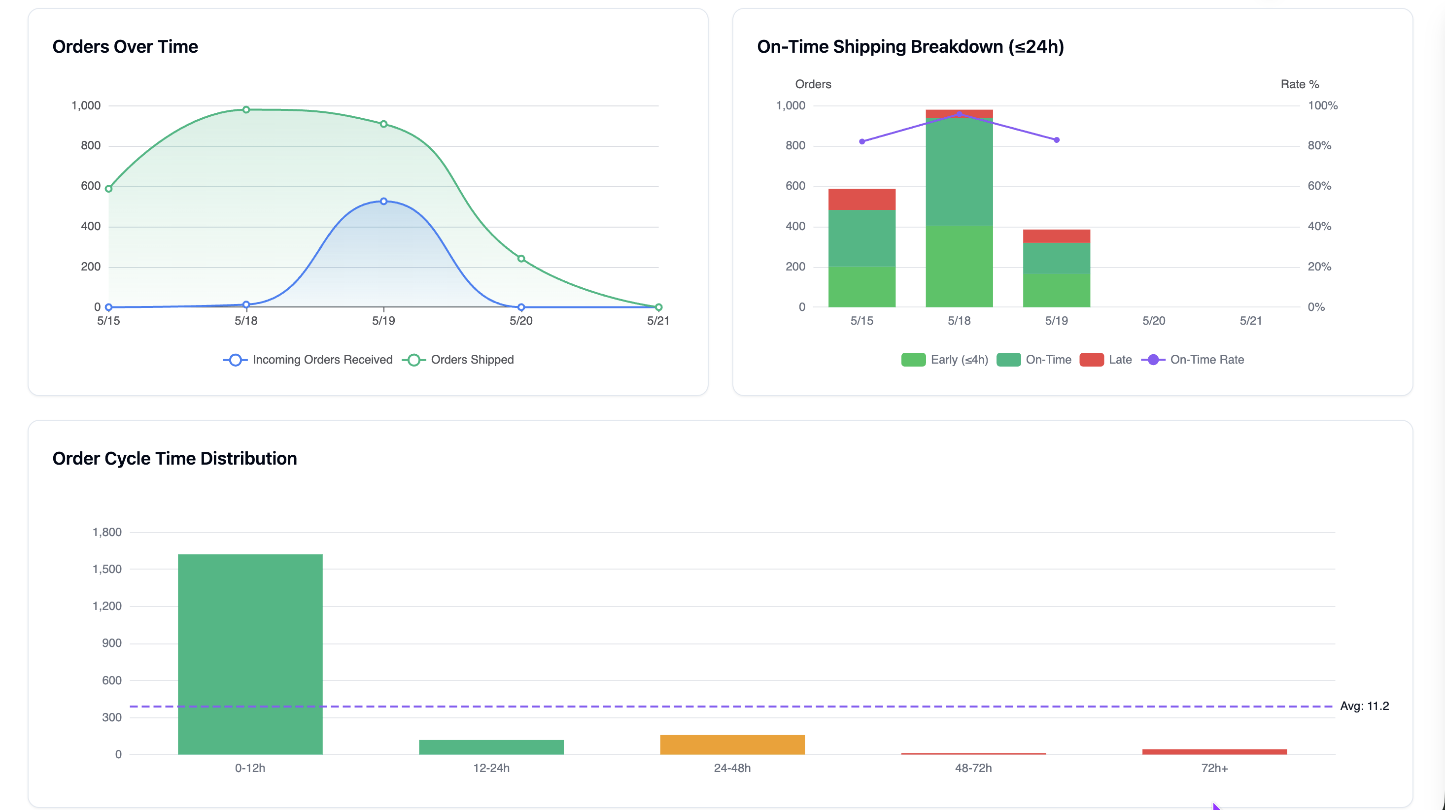 3PL Client Hub dashboard for client visibility and fulfillment collaboration