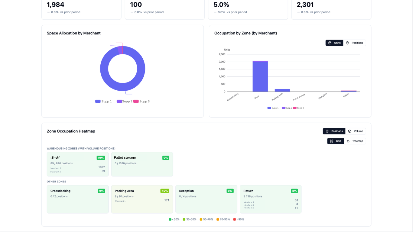 3PL Client Hub zone occupation dashboard