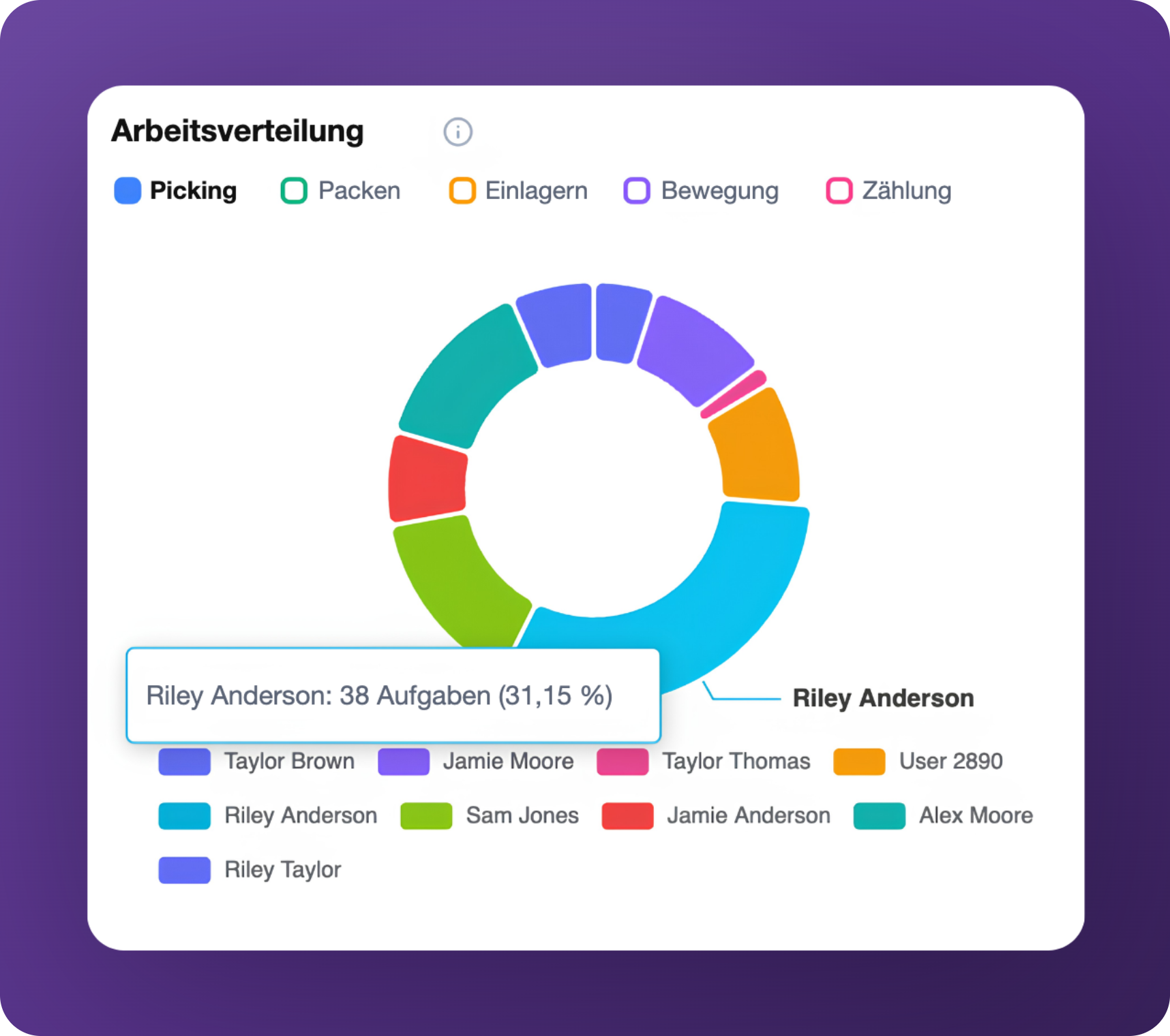 Arbeitsverteilung im Lagerteam über alle Kunden im PULPO WMS 3PL-Kundenportal