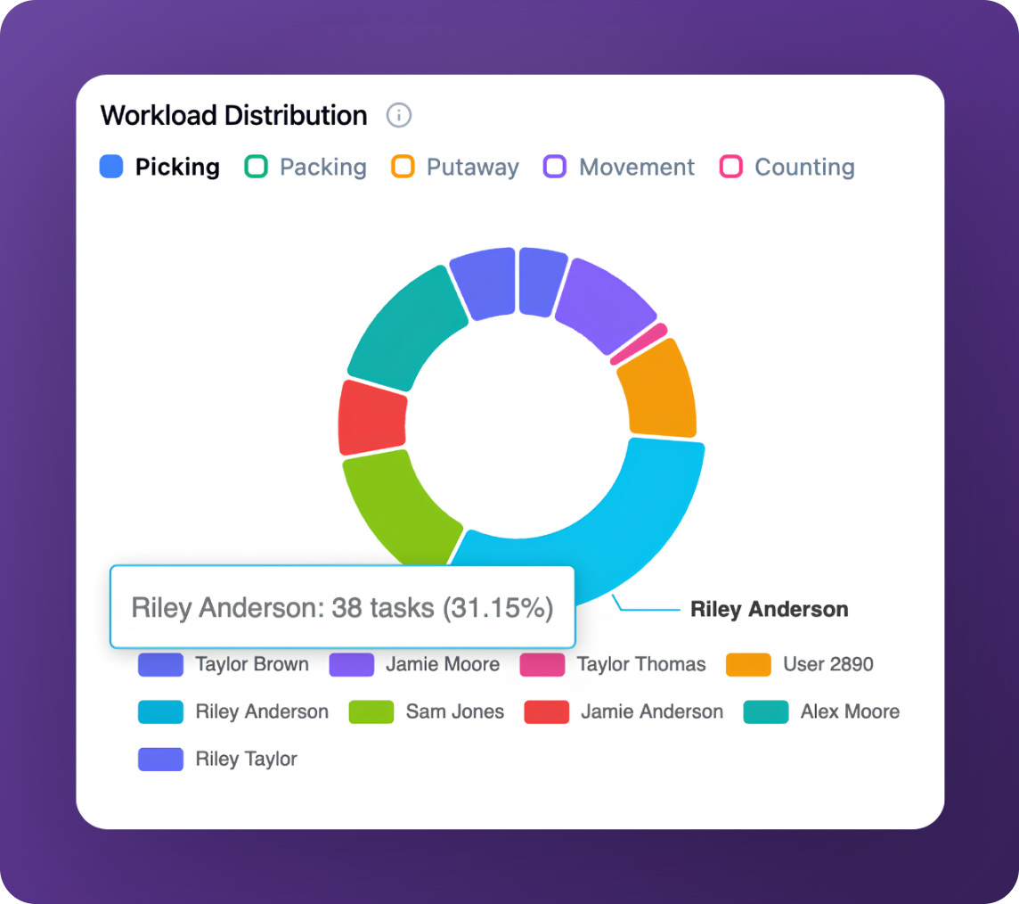 Workload distribution across the warehouse team for all clients in the PULPO WMS 3PL Client Portal