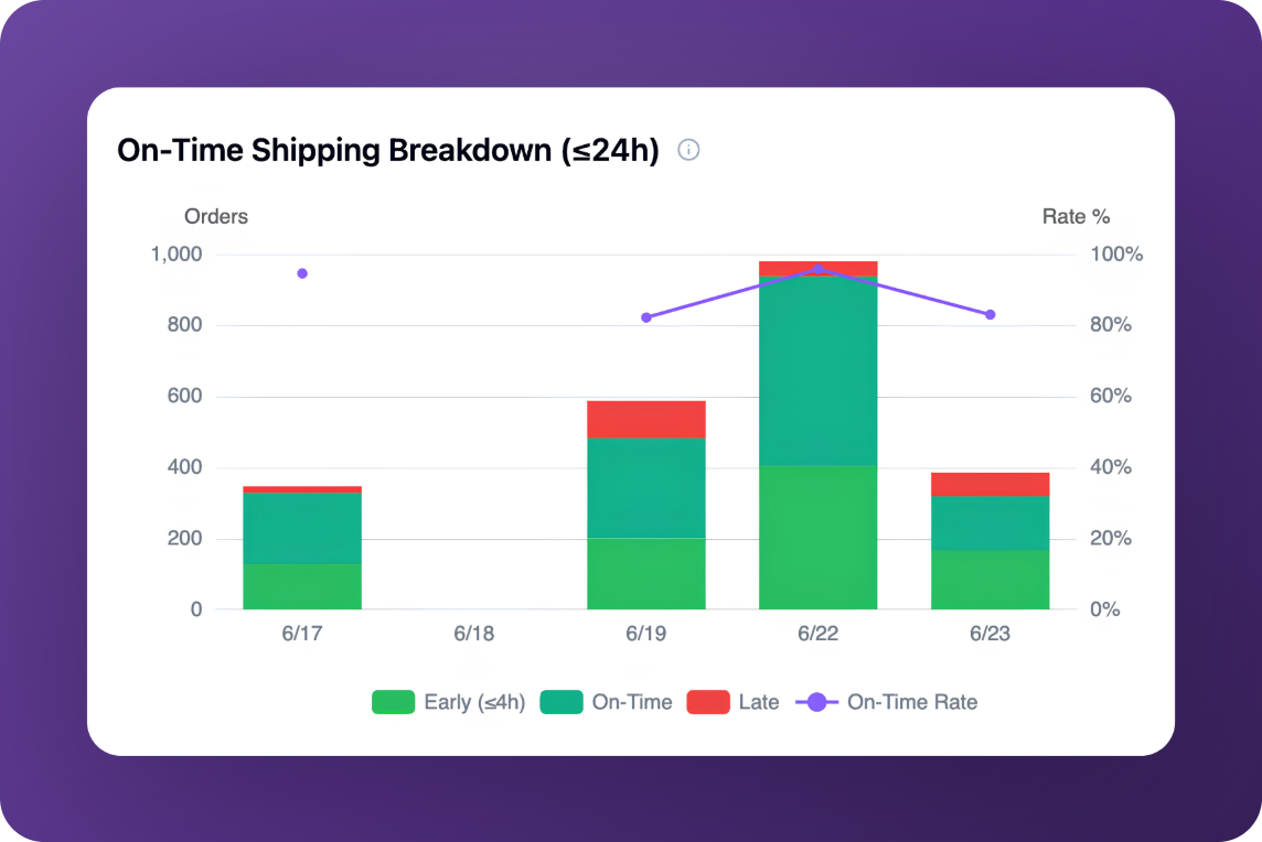 On-time shipping breakdown with early, on-time and late orders in the PULPO WMS 3PL Client Portal