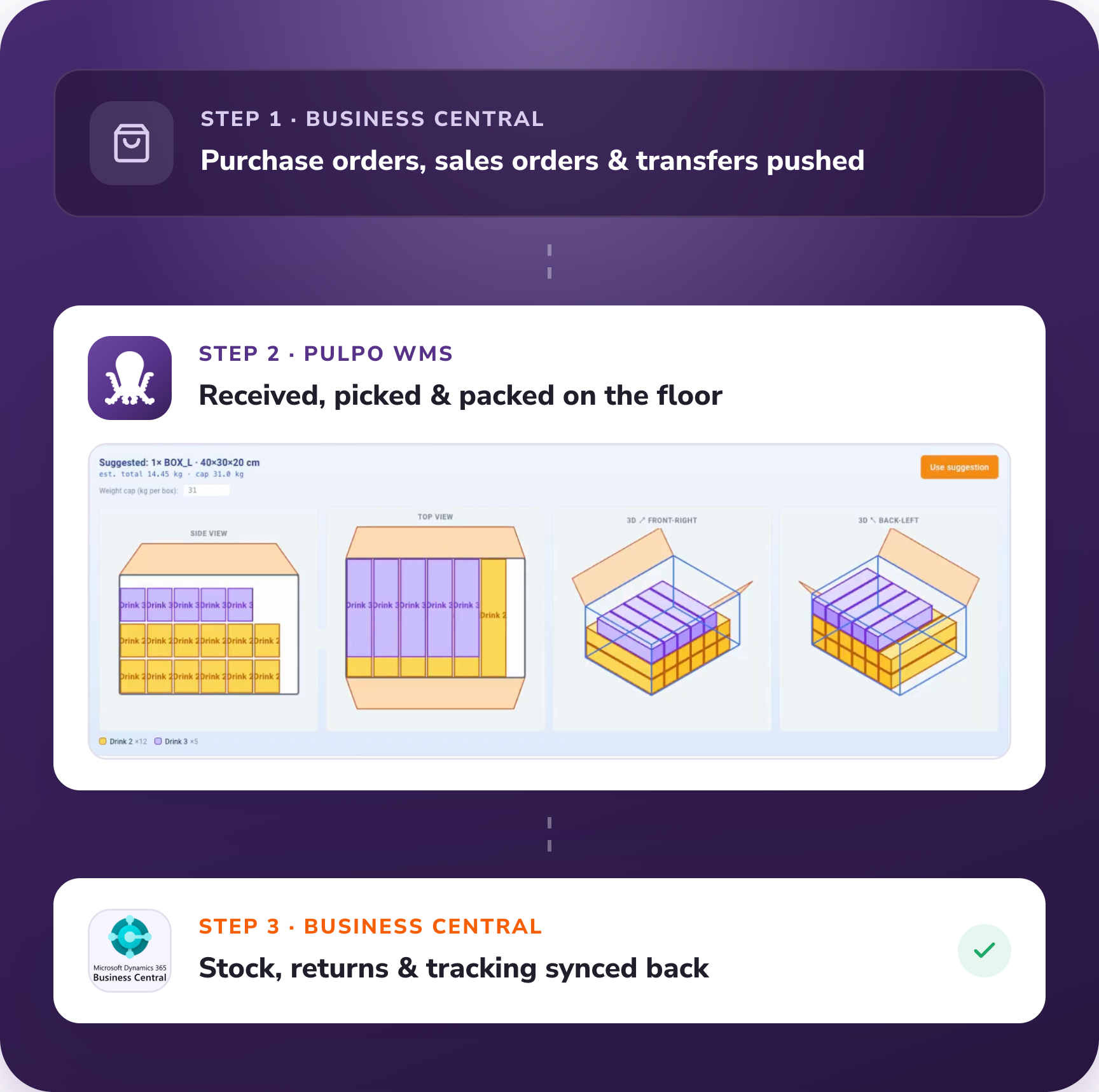 Data flow: Business Central orders into PULPO WMS for receiving, picking and packing, then stock, returns and tracking synced back to Business Central