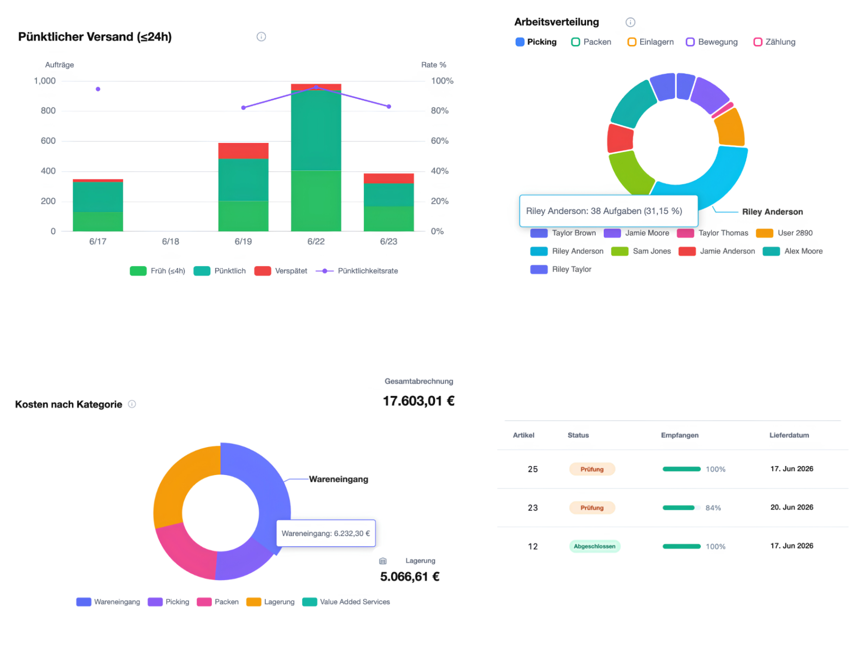 PULPO WMS 3PL-Kundenportal: Kunden-Dashboard, pünktlicher Versand, Arbeitsverteilung und Wareneingänge