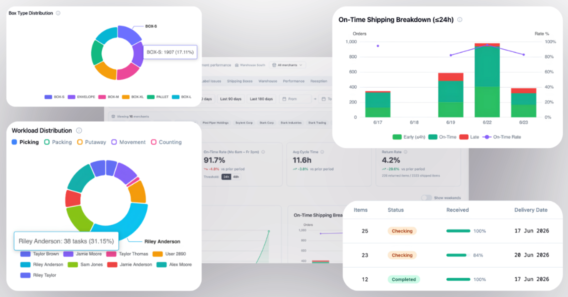 PULPO WMS 3PL Client Portal: client dashboard, on-time shipping, workload distribution and inbound receipts