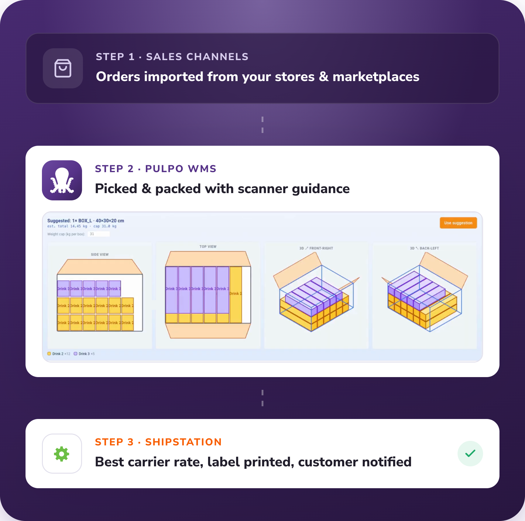 Order flow: sales channels into PULPO WMS for picking and packing, then ShipStation for best carrier rate, label and tracking